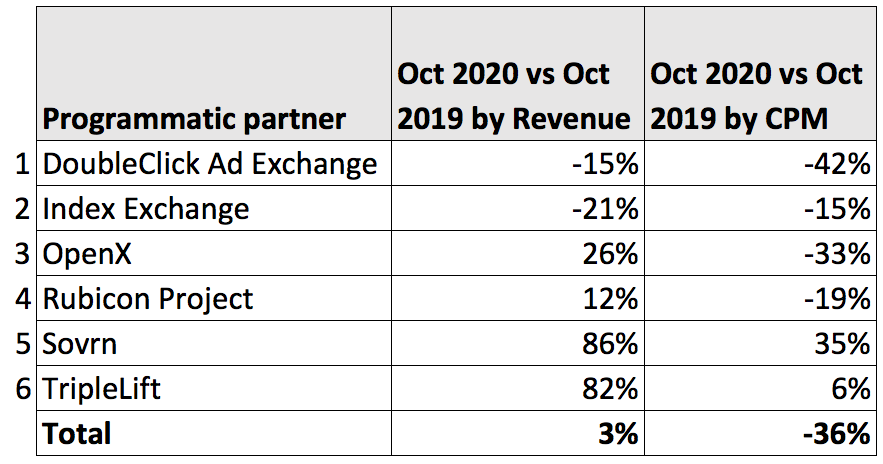 Programmatic partners