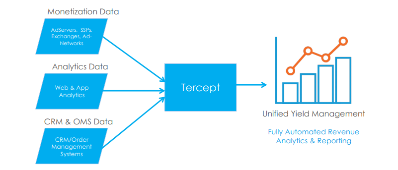 Tercept monetization