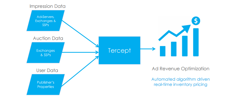 Tercept optimization