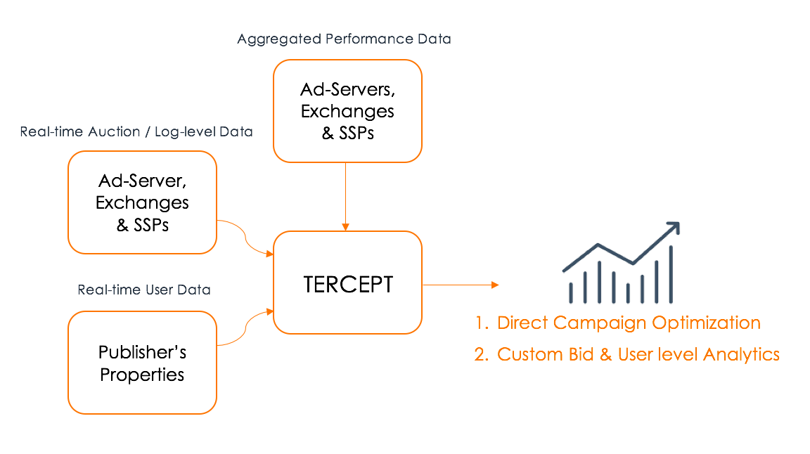 direct campaign optimization