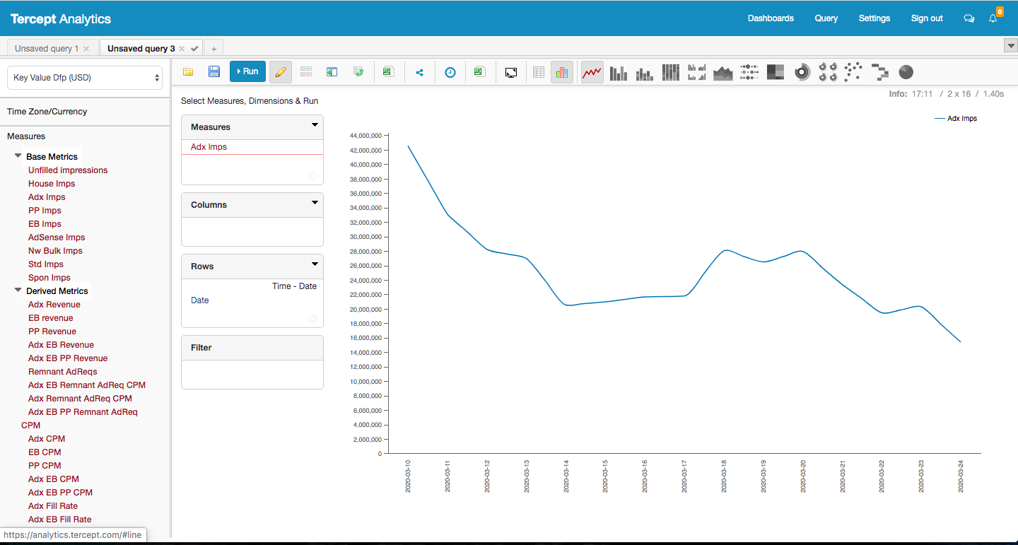 Line Graph showing daily trends of Adx Impressions.