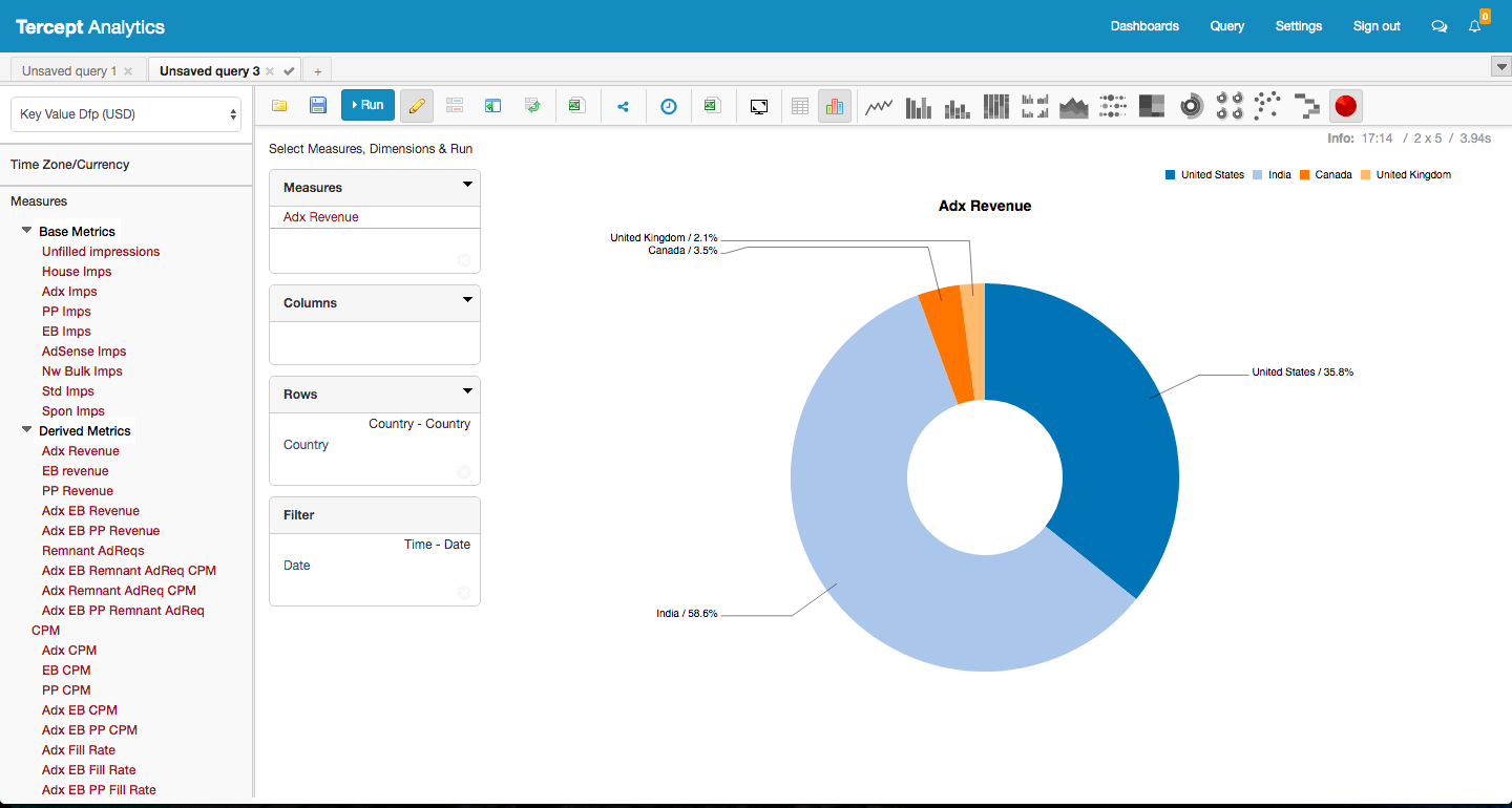 Adx Revenue Distribution for Top Countries using Pie Chart.