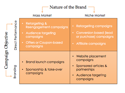 brand vs campaign objective