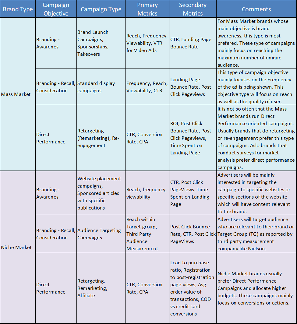 brand vs metrics table