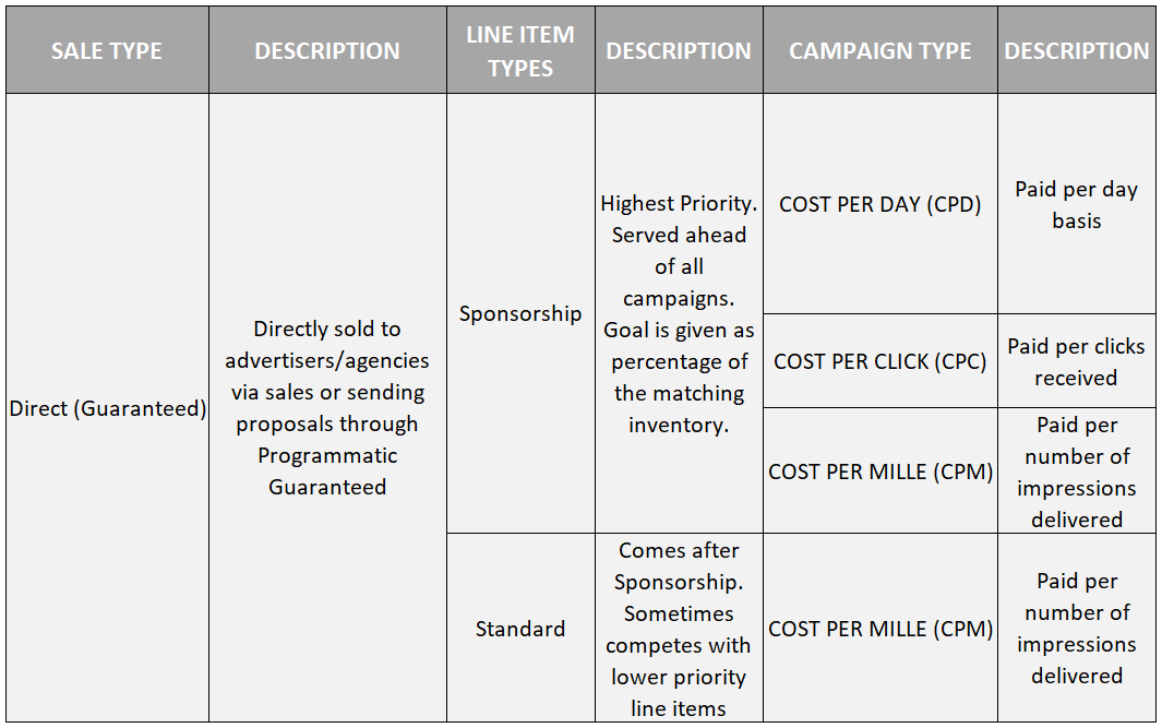 line item type vs campaign type