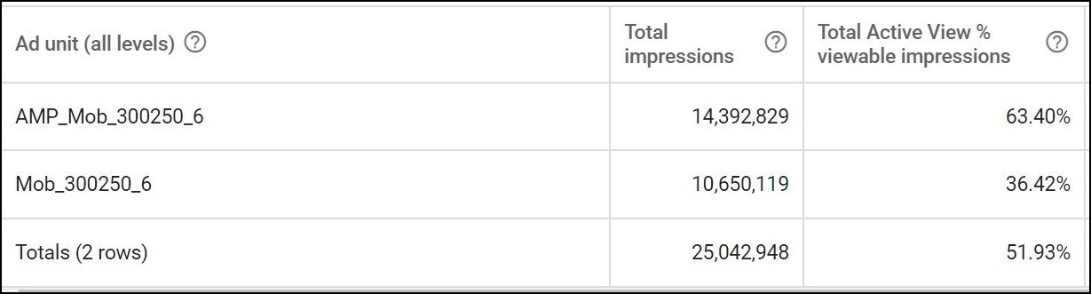 amp vs non amp viewability 2